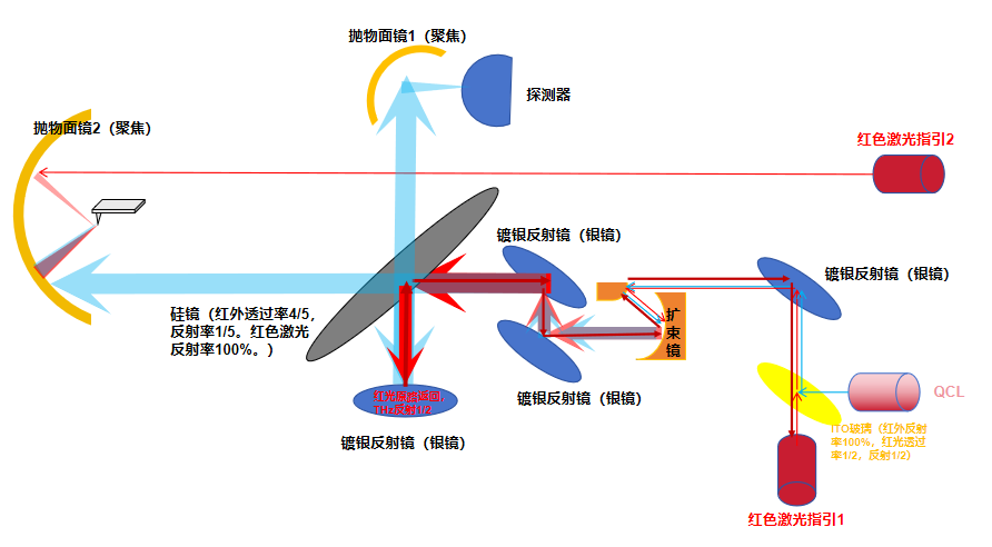 红外近场光学显微镜交付及功能测试