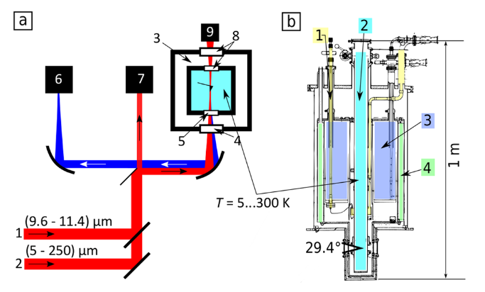Figure 3. Optical path design of a cryogenic infrared/THz near-field microscopy system [3].