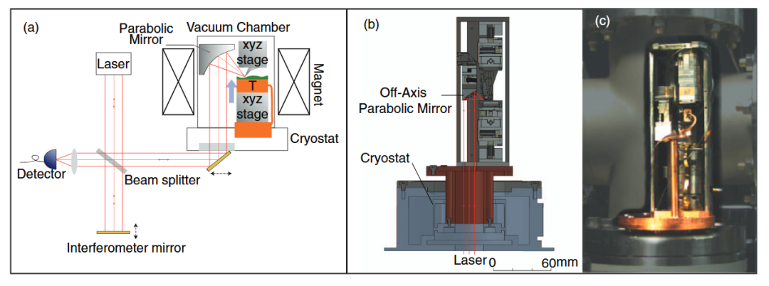 Figure 2. Compact structural design of a cryogenic s-SNOM [2].
