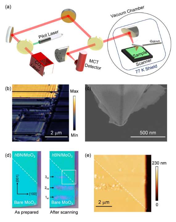 Figure 5. Sample damage during cryogenic s-SNOM scanning and the hBN protection strategy [4].